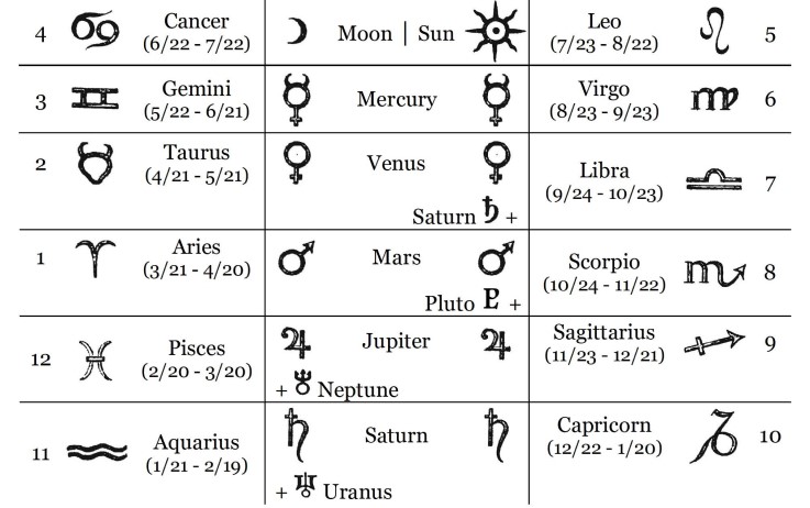 Overview of Gnostic Astrology – Gnostic Studies