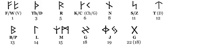 Gnostic Rune Not Summary and Conclusion 2 – Gnostic Studies